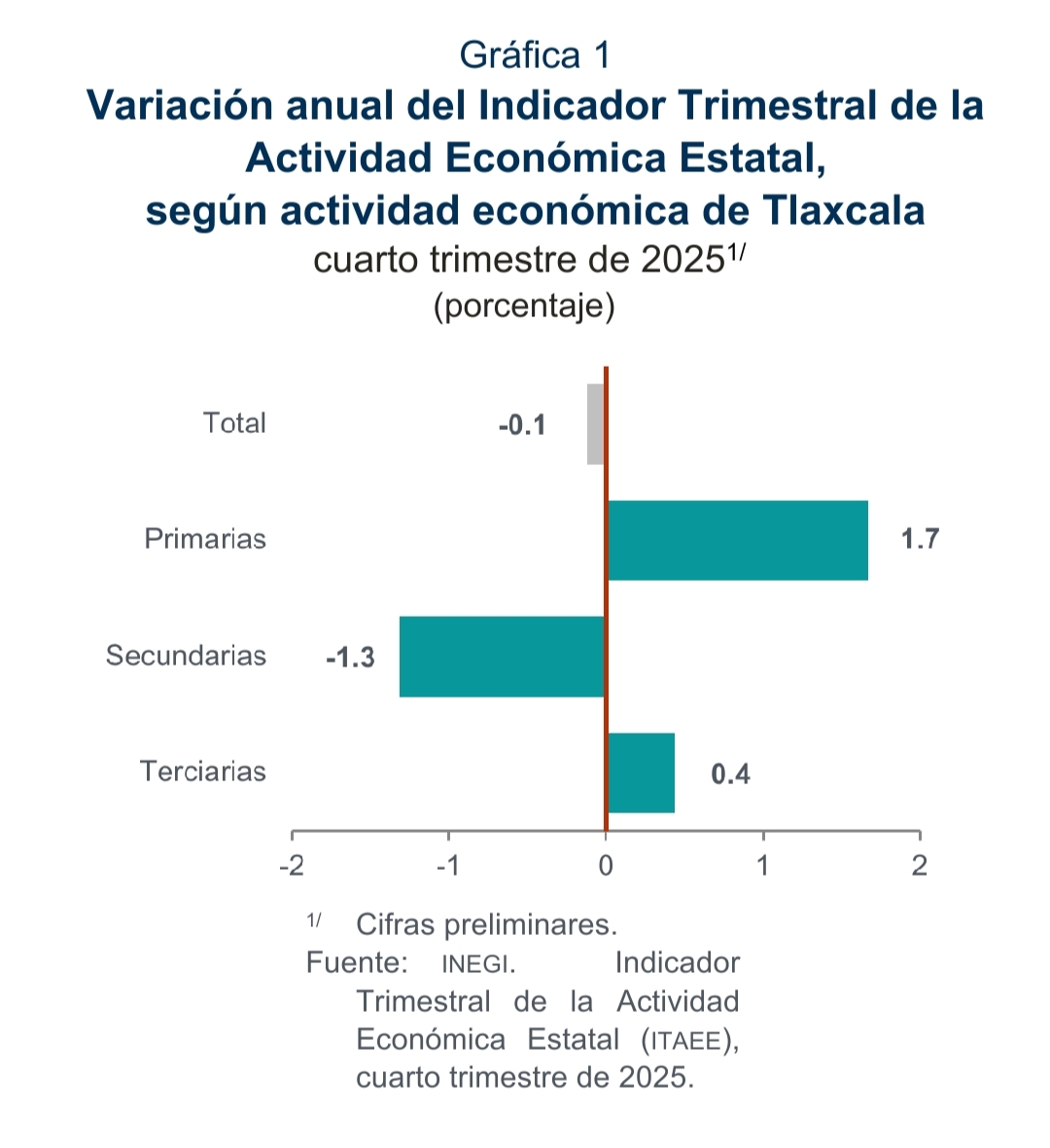 Tlaxcala cierra 2025 con leve caída económica; industria arrastra el desempeño estatal